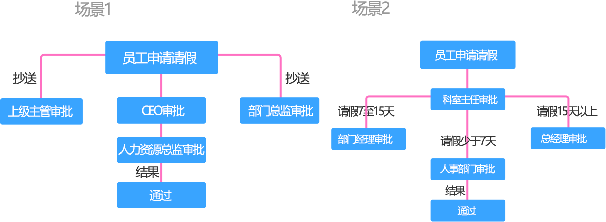 易請(qǐng)假_使用場(chǎng)景圖